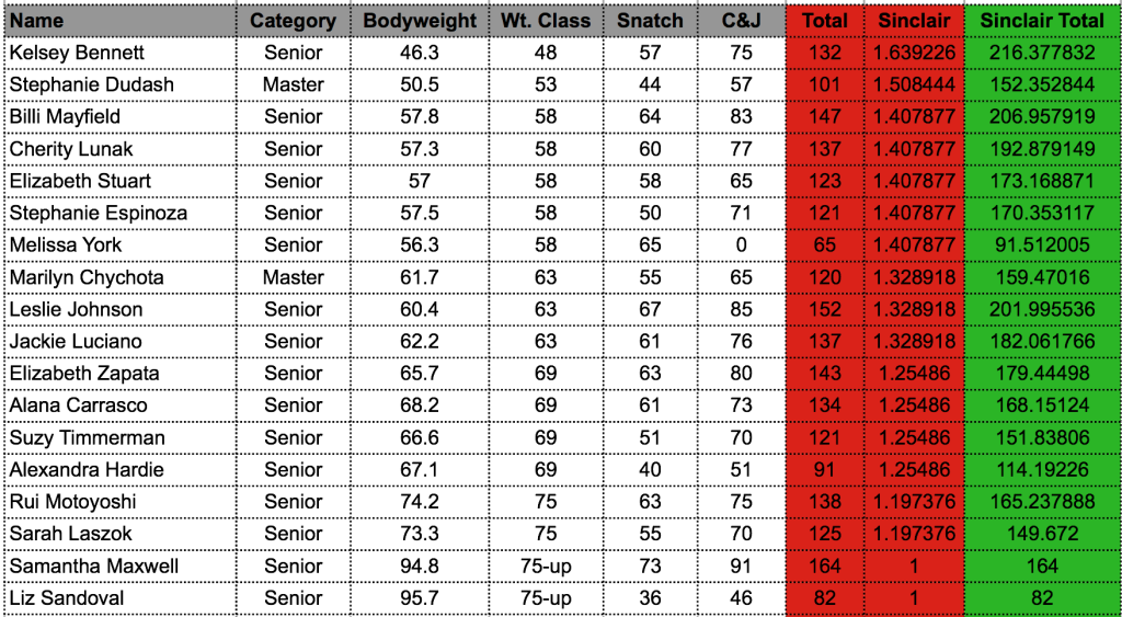 Tucson Barbell Club Olympic Weightlifting Results  Women