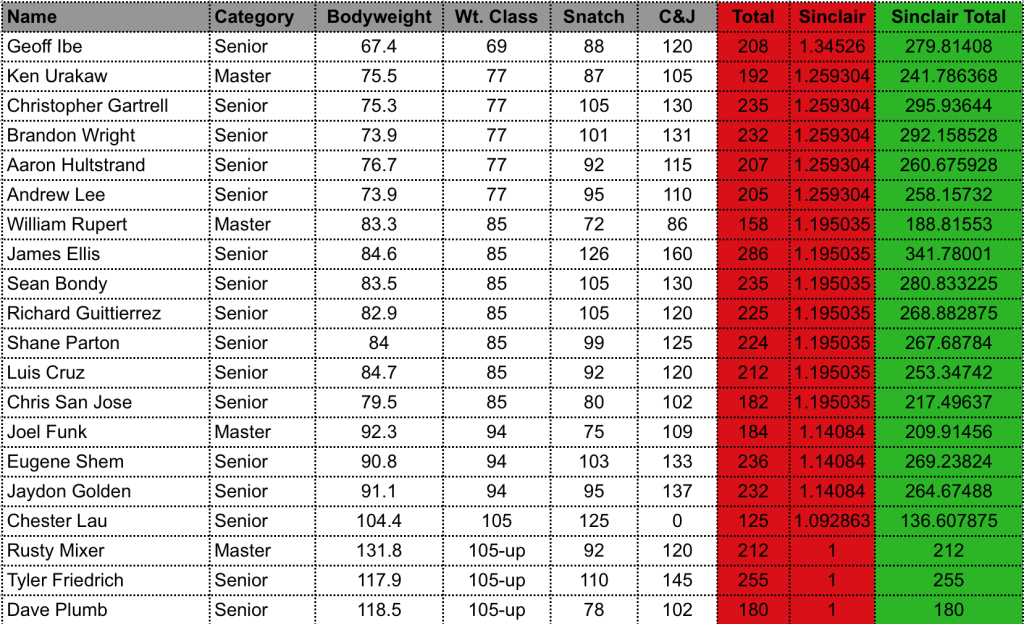 Tucson Barbell Open  Olympic Weightlifting Meet Men