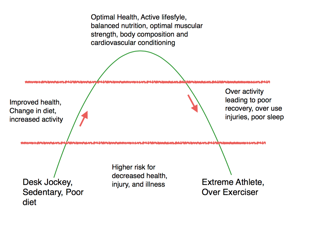 Killing yourself with training