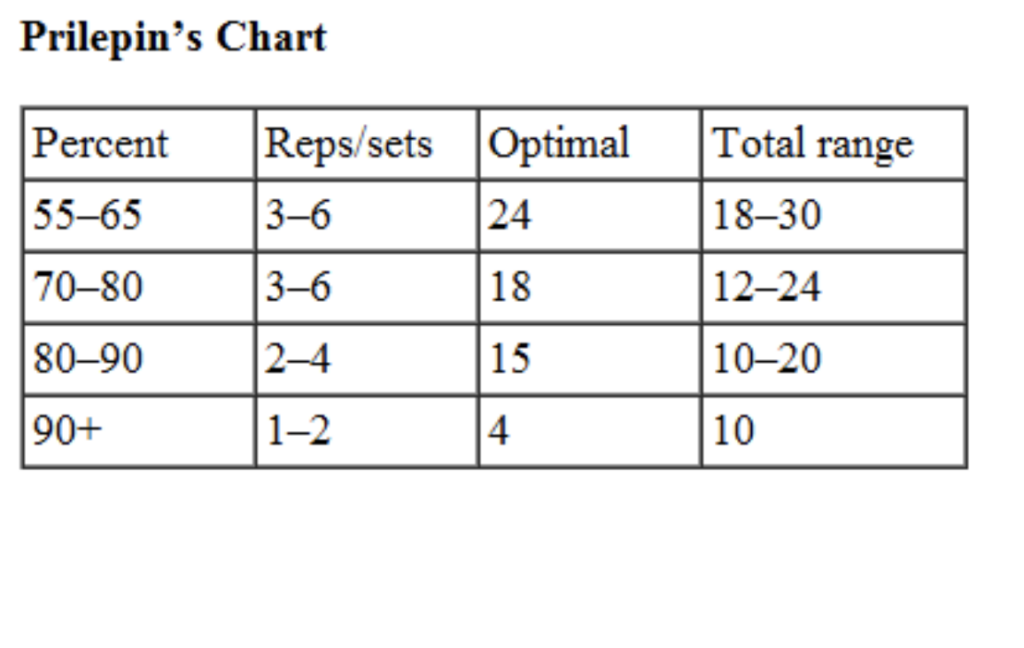 Tucson Strength Prilepins chart Strength Training Tucson