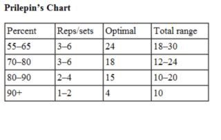 Prilepins chart Strength Training Tucson