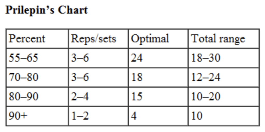 Prilepins chart Strength Training Tucson